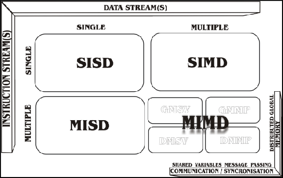 \includegraphics[scale=0.8]{Chapter-2/Figures/taxonomiaflynn}