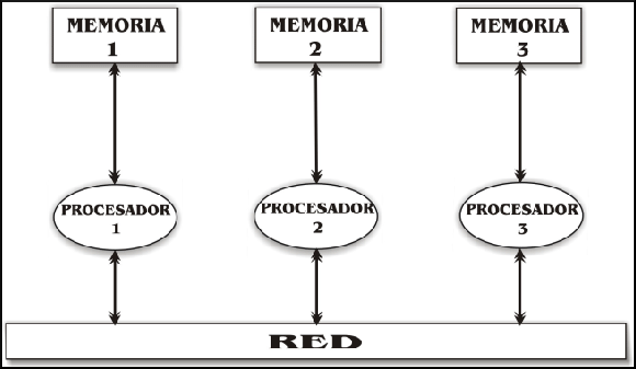 \includegraphics[scale=0.8]{Chapter-2/Figures/SistMemDistribuida}